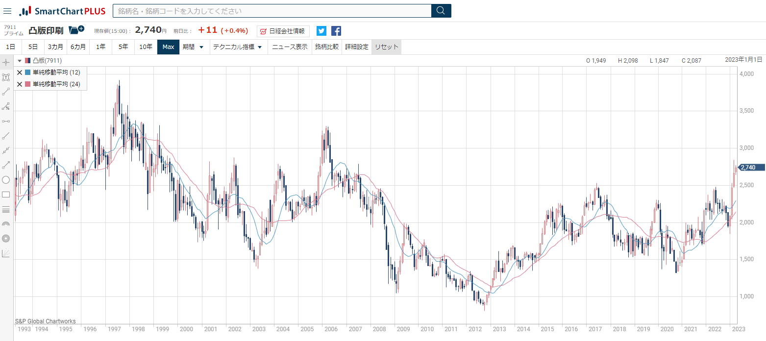 業界各社：この１０年の株価比較（５） 印刷業界各社 - 大野インクジェットコンサルティング
