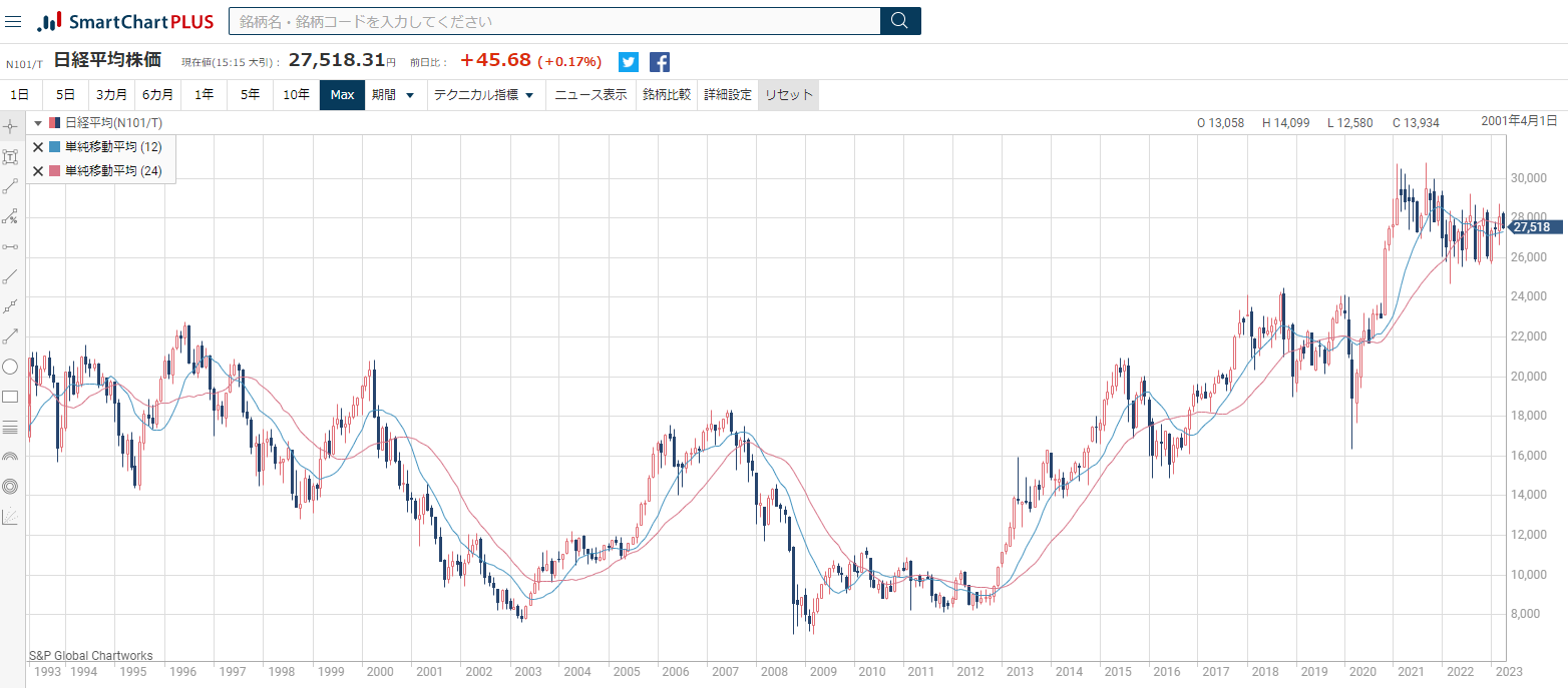 業界各社：この１０年の株価比較（５） 印刷業界各社 - 大野インクジェットコンサルティング