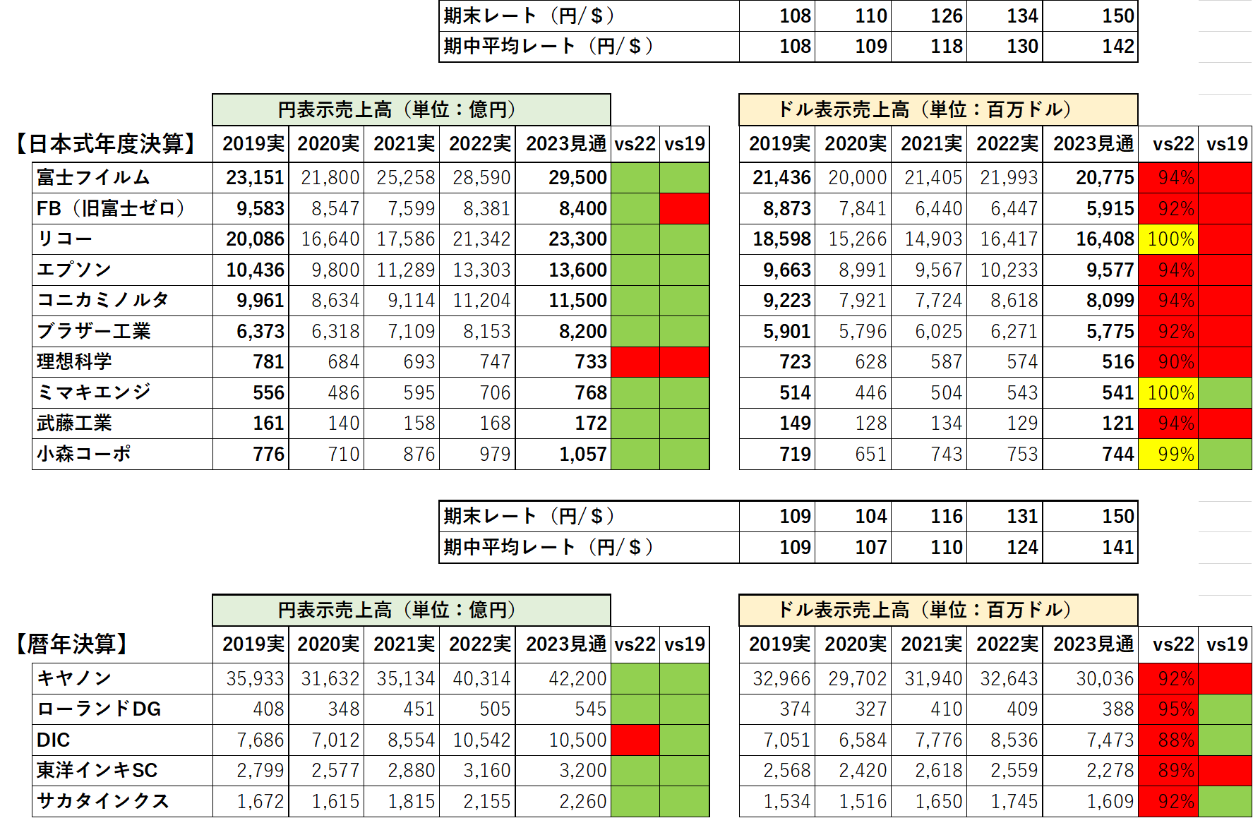 円安状況での増収増益ってなんだよ、オイ！（笑）-２- - 大野インクジェットコンサルティング