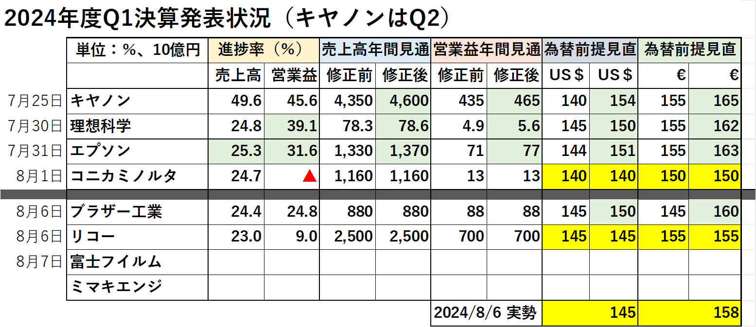 業界各社 2024年度第１四半期決算発表状況：リコー - 大野インクジェットコンサルティング